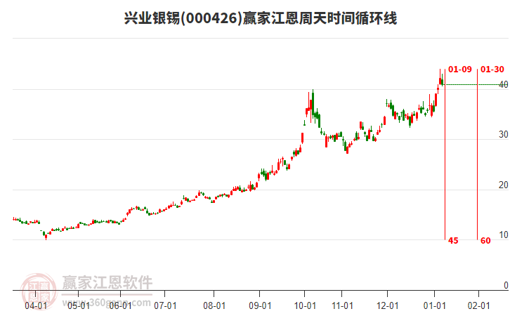 000426興業(yè)銀錫贏家江恩周天時間循環(huán)線工具 000426興業(yè)銀錫贏家江恩周天時間循環(huán)線工具