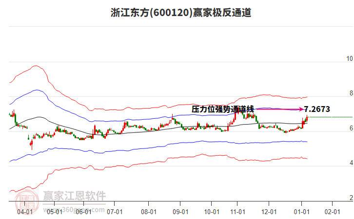 600120浙江東方贏家極反通道工具 600120浙江東方贏家極反通道工具