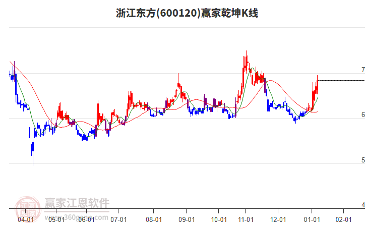 600120浙江東方贏家乾坤K線工具 600120浙江東方贏家乾坤K線工具