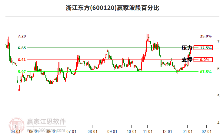 600120浙江東方贏家波段百分比工具 600120浙江東方贏家波段百分比工具