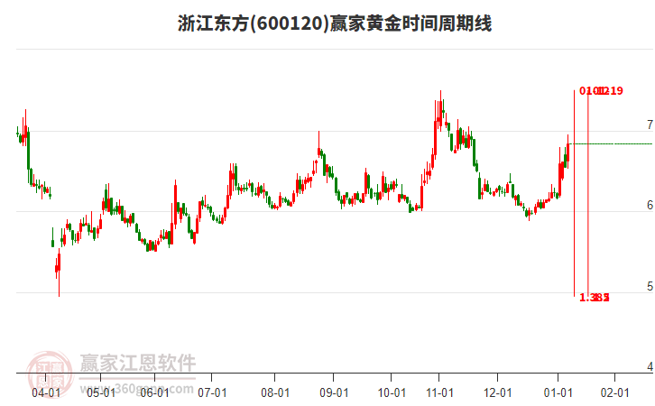 600120浙江東方贏家黃金時間周期線工具 600120浙江東方贏家黃金時間周期線工具