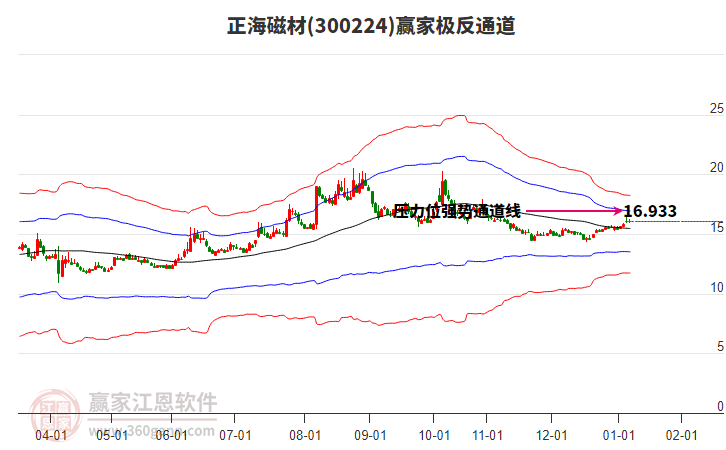 300224正海磁材赢家极反通道工具 300224正海磁材赢家极反通道工具