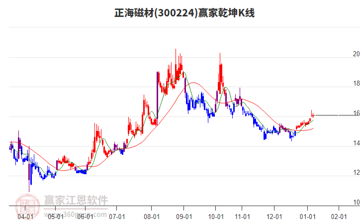 300224正海磁材赢家乾坤K线工具 300224正海磁材赢家乾坤K线工具