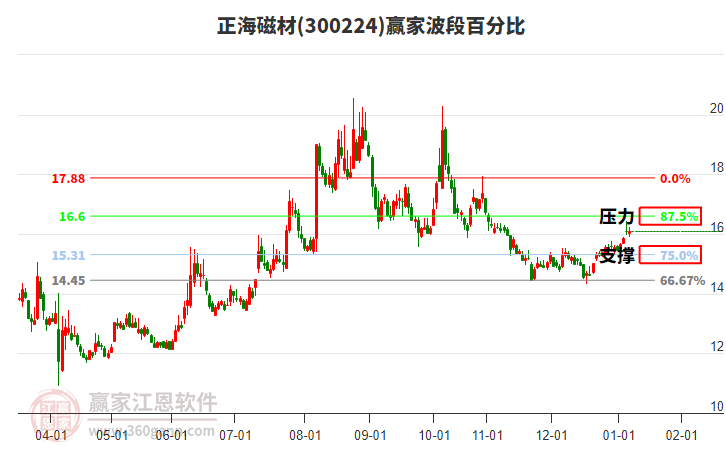 300224正海磁材赢家波段百分比工具 300224正海磁材赢家波段百分比工具