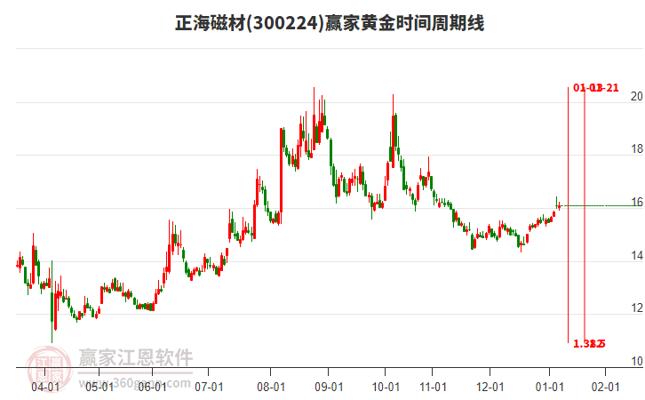 300224正海磁材赢家黄金时间周期线工具 300224正海磁材赢家黄金时间周期线工具