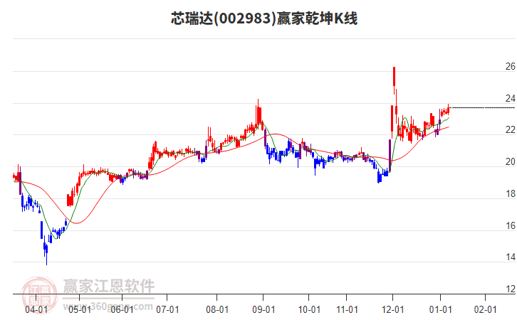 002983芯瑞達贏家乾坤K線工具