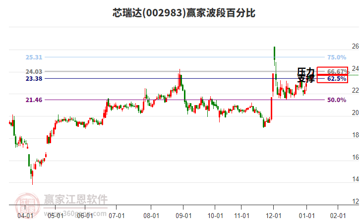 002983芯瑞達贏家波段百分比工具