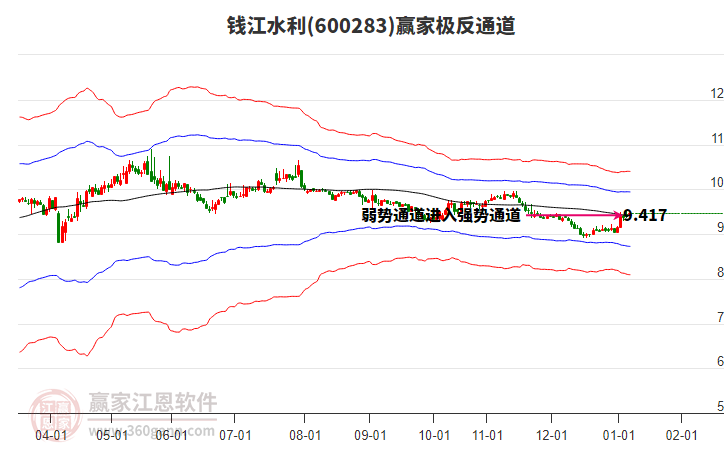 600283錢江水利贏家極反通道工具 600283錢江水利贏家極反通道工具