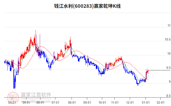 600283錢江水利贏家乾坤K線工具 600283錢江水利贏家乾坤K線工具