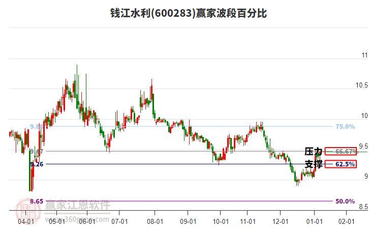 600283錢江水利贏家波段百分比工具 600283錢江水利贏家波段百分比工具