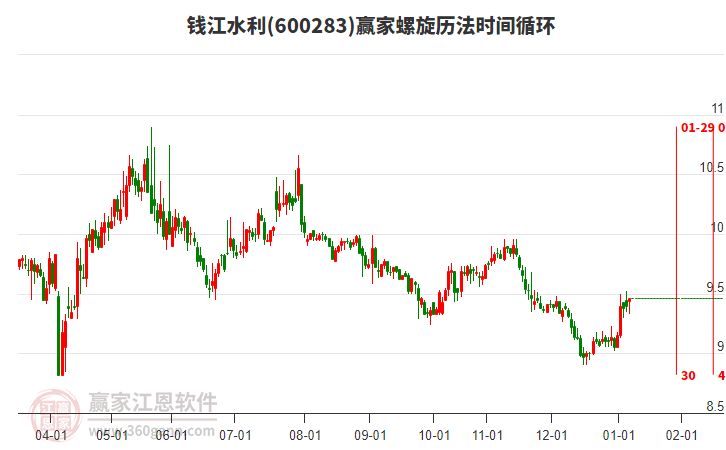 600283錢江水利贏家螺旋歷法時(shí)間循環(huán)工具 600283錢江水利贏家螺旋歷法時(shí)間循環(huán)工具
