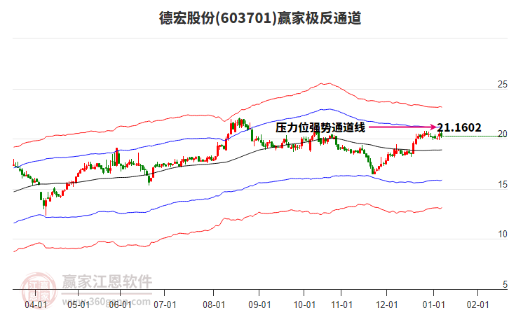 603701德宏股份贏家極反通道工具