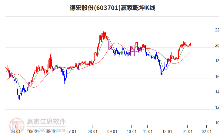 603701德宏股份贏家乾坤K線工具