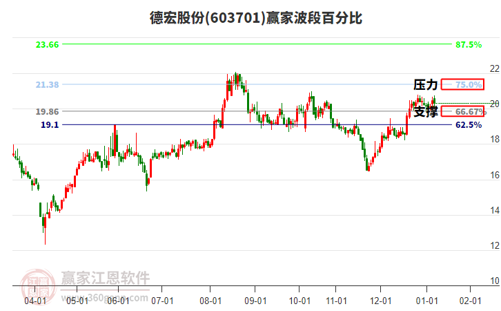 603701德宏股份贏家波段百分比工具