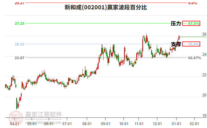 002001新和成贏家波段百分比工具 002001新和成贏家波段百分比工具