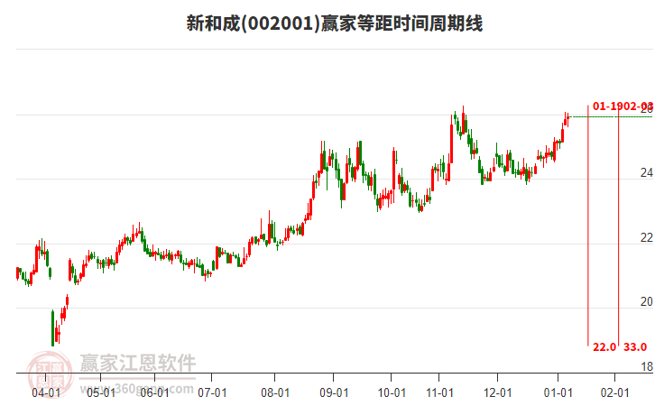 002001新和成贏家等距時間周期線工具 002001新和成贏家等距時間周期線工具