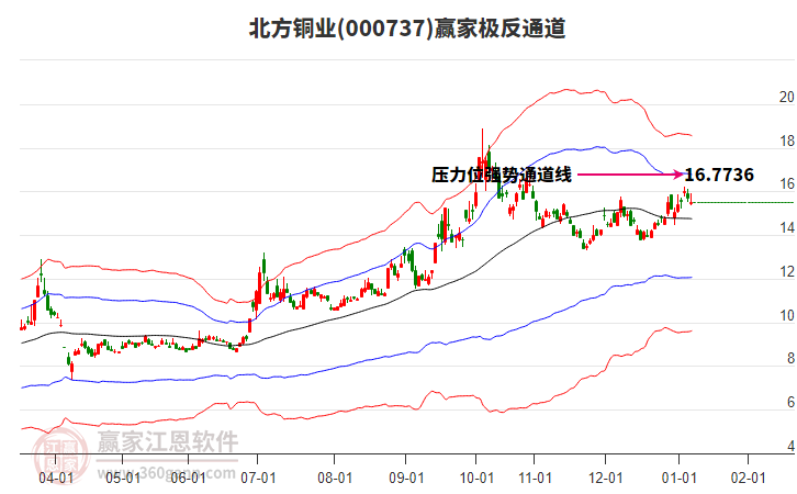 000737北方銅業(yè)贏家極反通道工具 000737北方銅業(yè)贏家極反通道工具