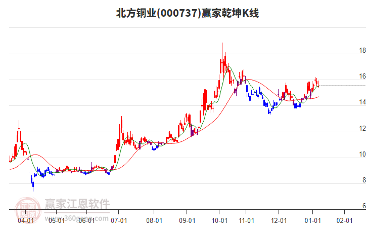 000737北方銅業(yè)贏家乾坤K線工具 000737北方銅業(yè)贏家乾坤K線工具
