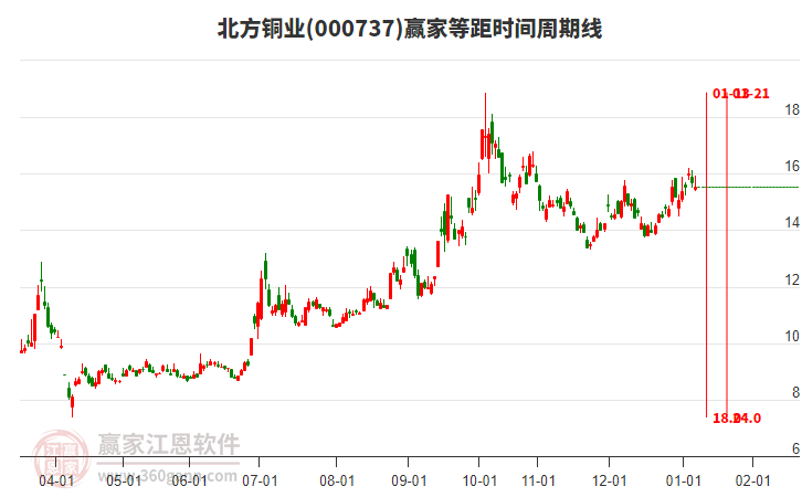 000737北方銅業(yè)贏家等距時間周期線工具 000737北方銅業(yè)贏家等距時間周期線工具