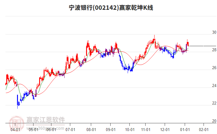 002142寧波銀行贏家乾坤K線工具 002142寧波銀行贏家乾坤K線工具