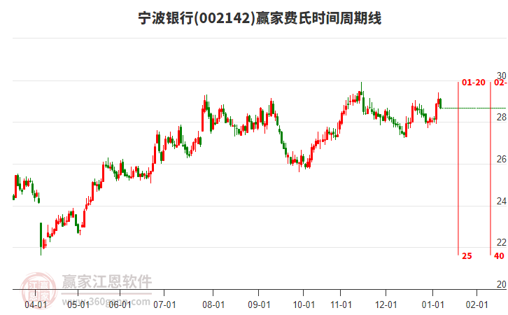 002142寧波銀行贏家費(fèi)氏時間周期線工具 002142寧波銀行贏家費(fèi)氏時間周期線工具