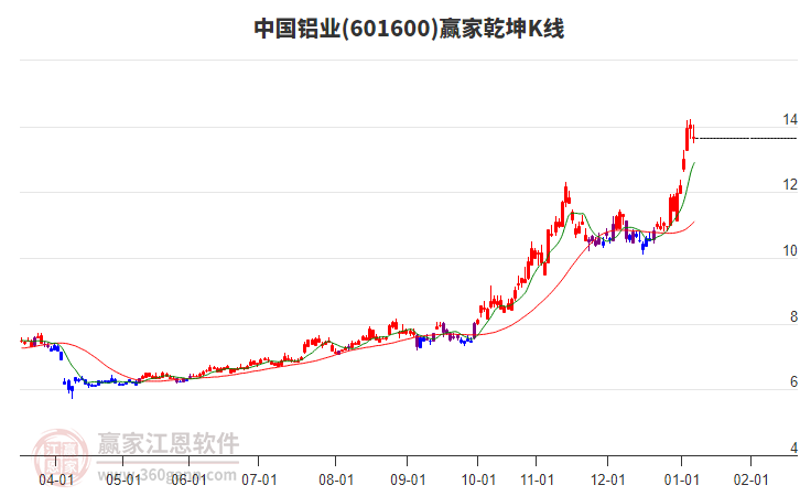 601600中國鋁業(yè)贏家乾坤K線工具