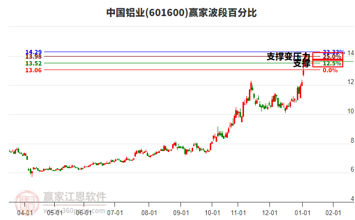 601600中國鋁業(yè)贏家波段百分比工具