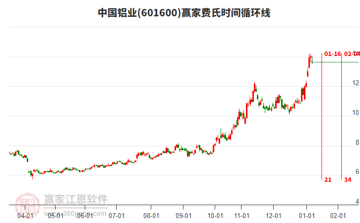 601600中國鋁業(yè)贏家費(fèi)氏時間循環(huán)線工具