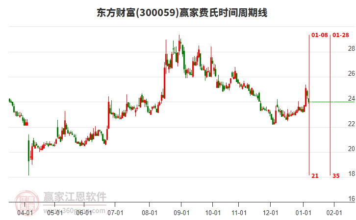 300059東方財(cái)富贏家費(fèi)氏時(shí)間周期線工具