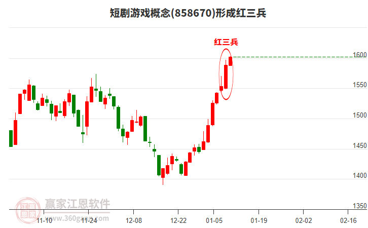 短劇游戲形成頂部紅三兵形態(tài)