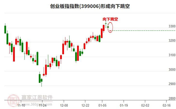 創(chuàng)業(yè)板指 創(chuàng)業(yè)板指