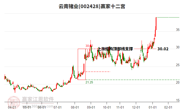 002428云南鍺業(yè)贏家十二宮工具