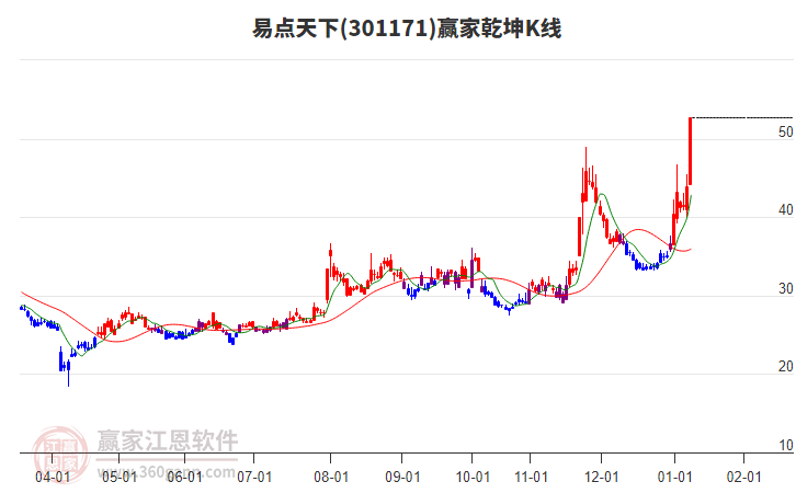 301171易點(diǎn)天下贏家乾坤K線工具