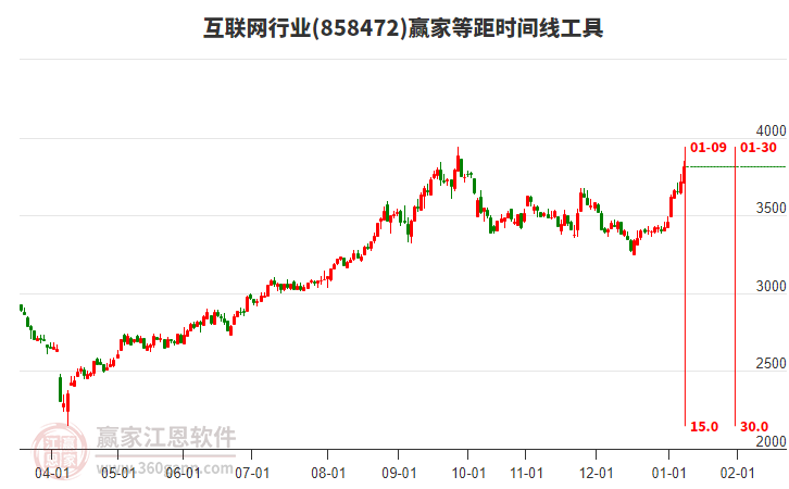 互聯(lián)網(wǎng)行業(yè)等距時間周期線工具 互聯(lián)網(wǎng)行業(yè)等距時間周期線工具