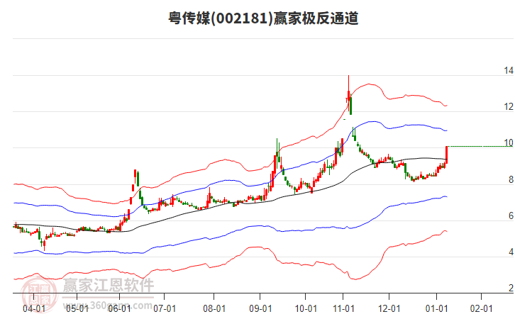 002181粵傳媒贏家極反通道工具 002181粵傳媒贏家極反通道工具