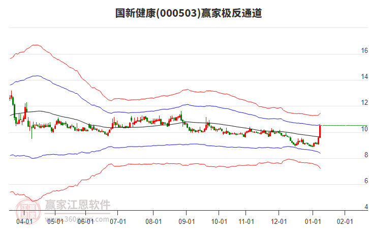 000503國新健康贏家極反通道工具