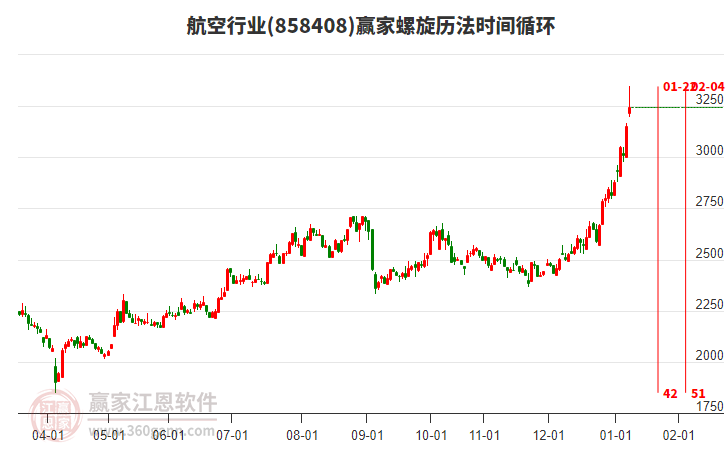 航空行業(yè)螺旋歷法時(shí)間循環(huán)工具