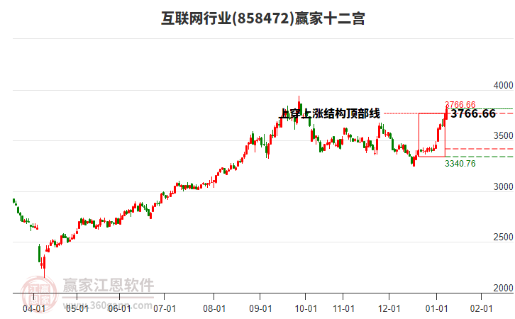 858472互聯(lián)網(wǎng)贏家十二宮工具