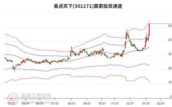 301171易點天下贏家極反通道工具