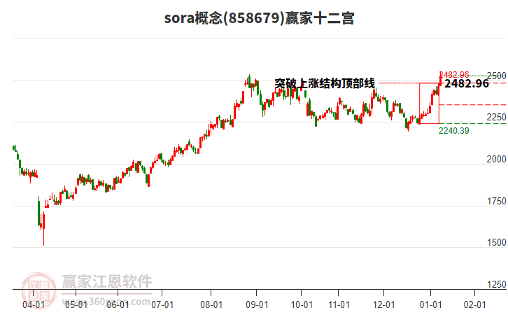 858679sora贏家十二宮工具