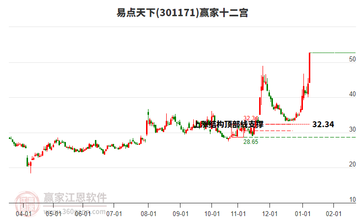 301171易點(diǎn)天下贏家十二宮工具 301171易點(diǎn)天下贏家十二宮工具