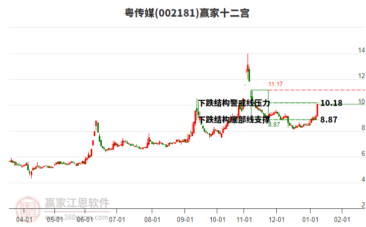 002181粵傳媒贏家十二宮工具