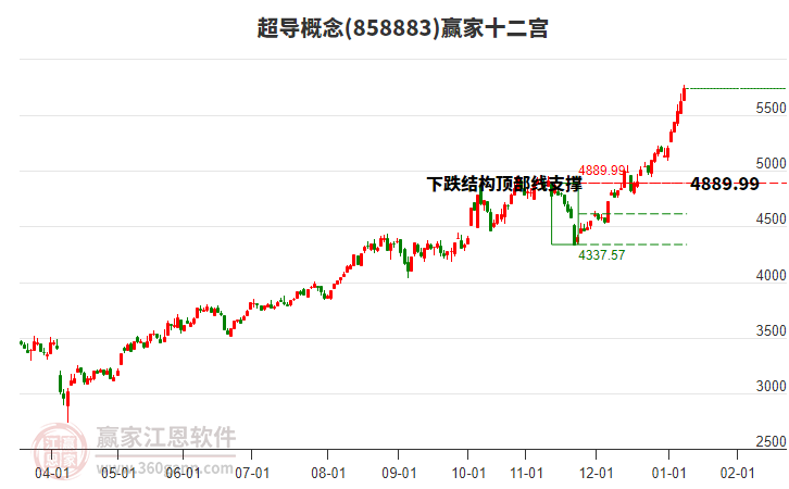 858883超導(dǎo)贏家十二宮工具