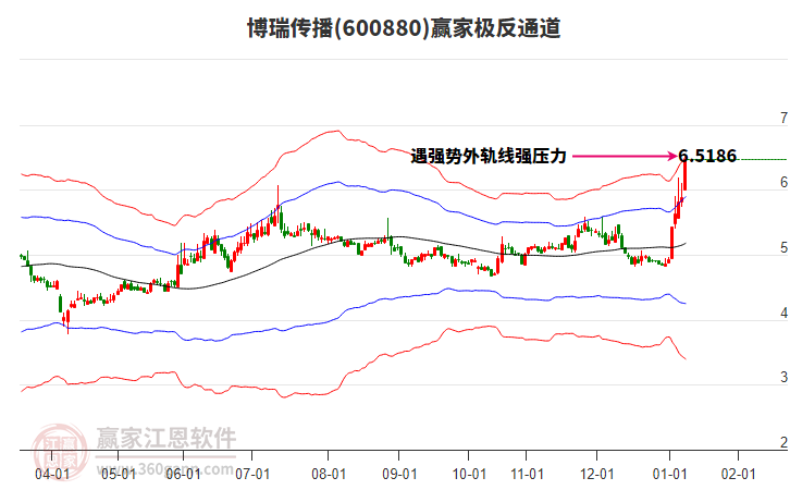 600880博瑞傳播贏家極反通道工具