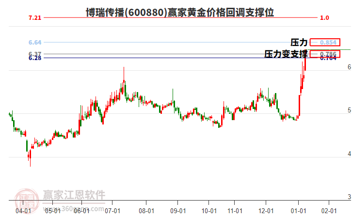 600880博瑞傳播黃金價格回調(diào)支撐位工具