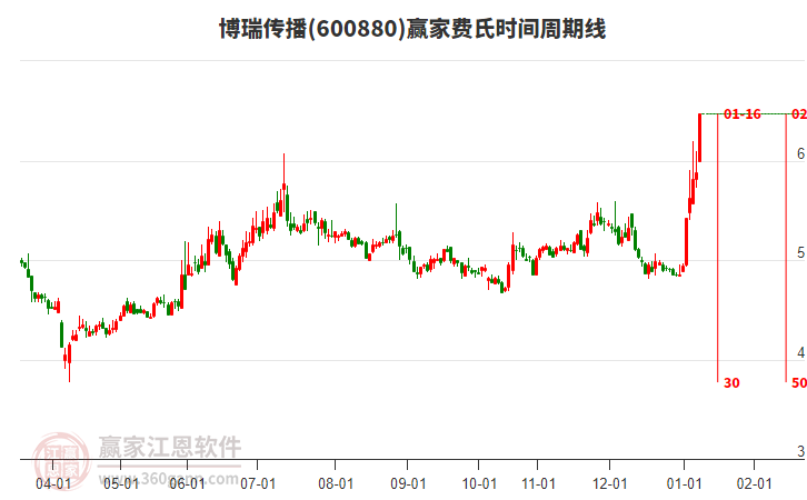 600880博瑞傳播費氏時間周期線工具