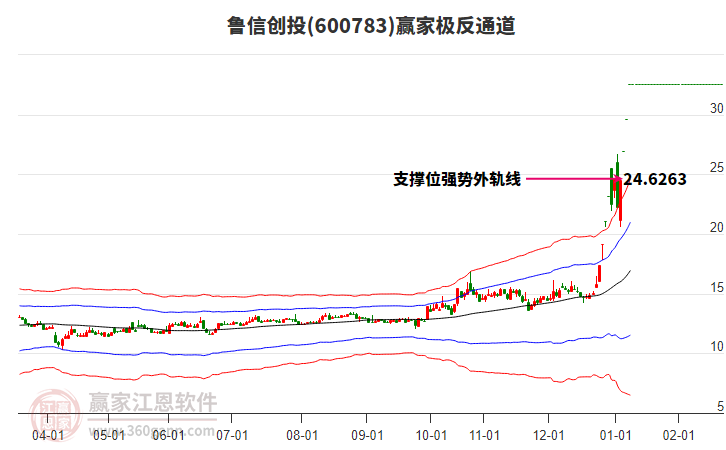600783魯信創(chuàng)投贏家極反通道工具