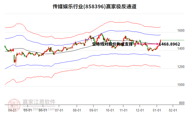 858396傳媒娛樂贏家極反通道工具