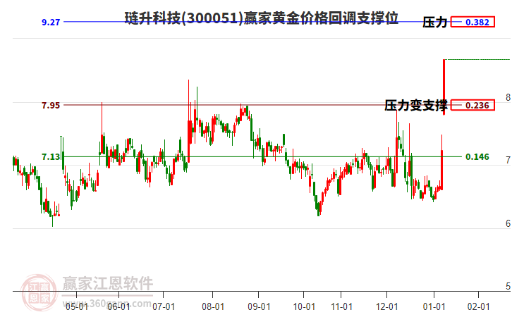 300051璉升科技黃金價(jià)格回調(diào)支撐位工具
