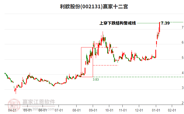 002131利歐股份贏家十二宮工具